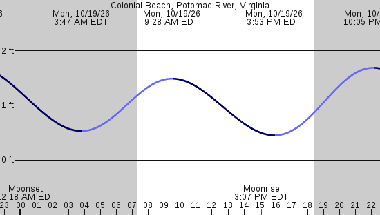 tide graph