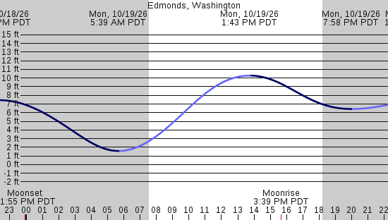 tide graph