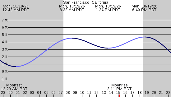 tide graph