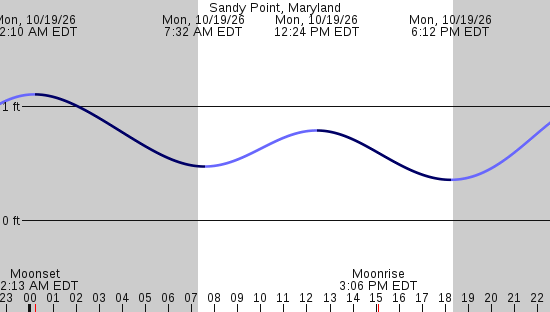 tide graph
