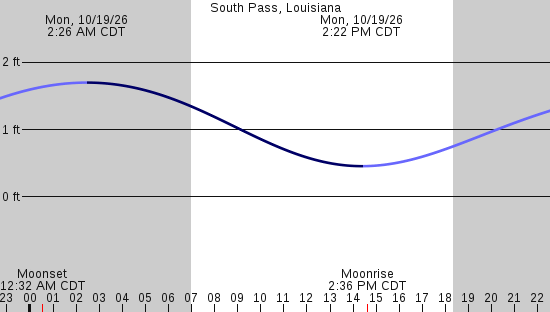 tide graph