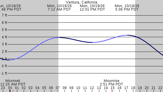 tide graph