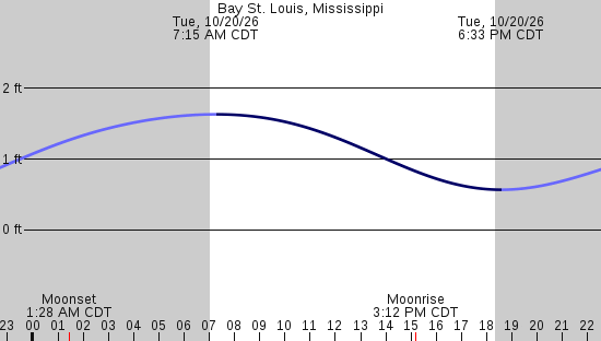 tide graph