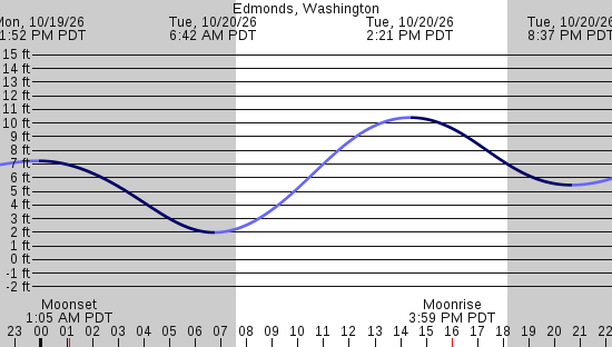 tide graph