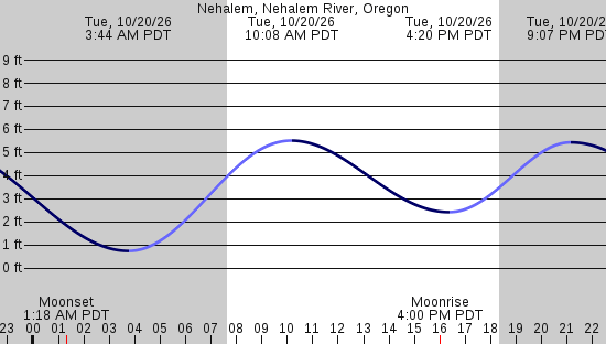 tide graph