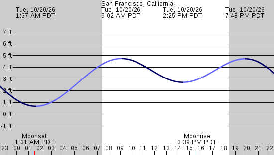 tide graph
