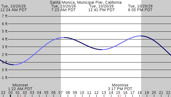 tide graph