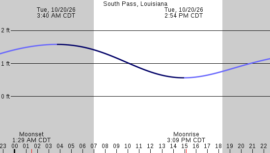 tide graph