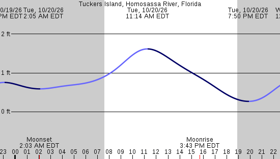 tide graph