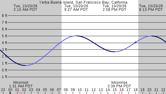 tide graph