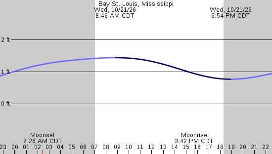 tide graph