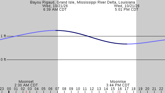 tide graph