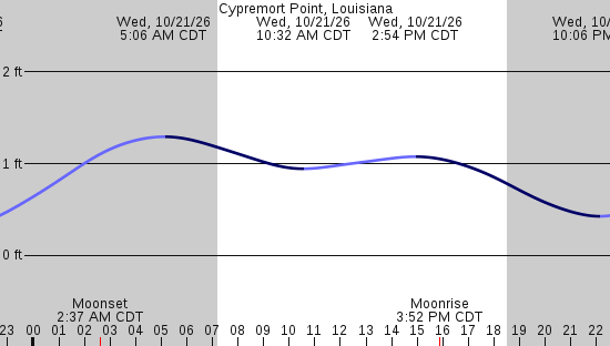 tide graph