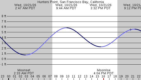 tide graph