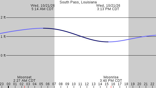 tide graph