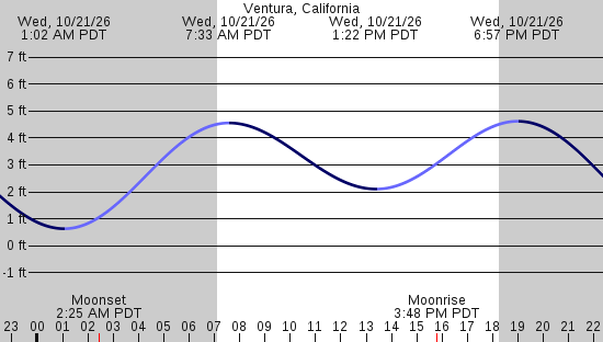 tide graph