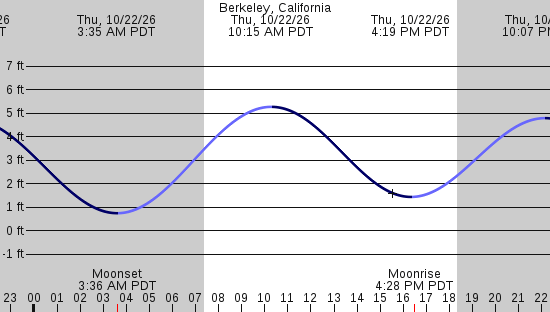 tide graph