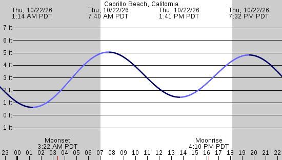tide graph