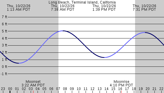 tide graph