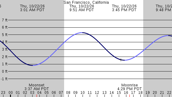 tide graph
