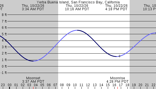tide graph