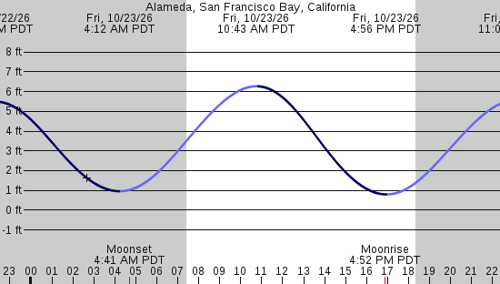 tide graph