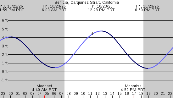 tide graph