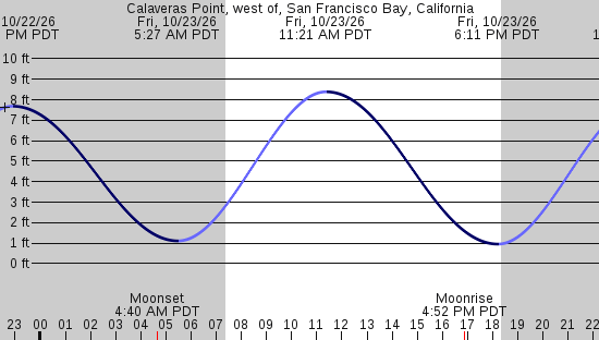 tide graph