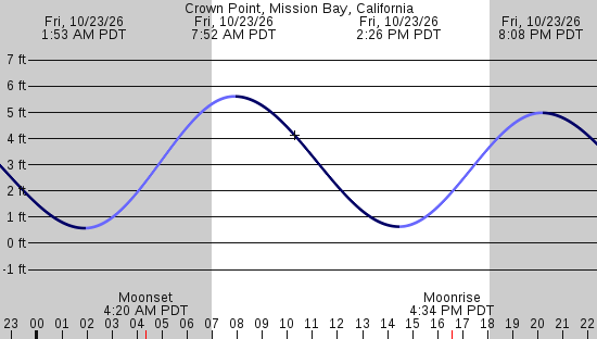 tide graph