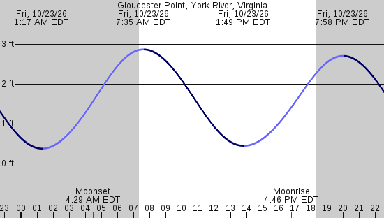 tide graph