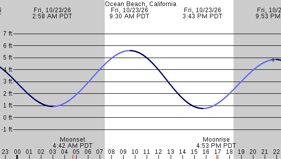 tide graph