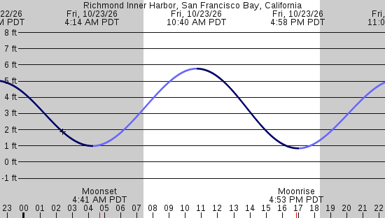 tide graph