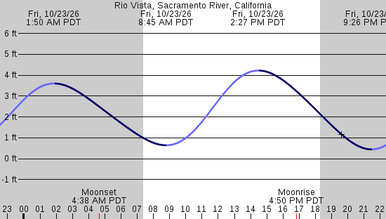 tide graph
