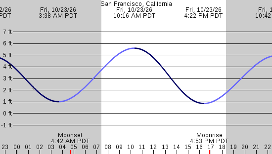 tide graph