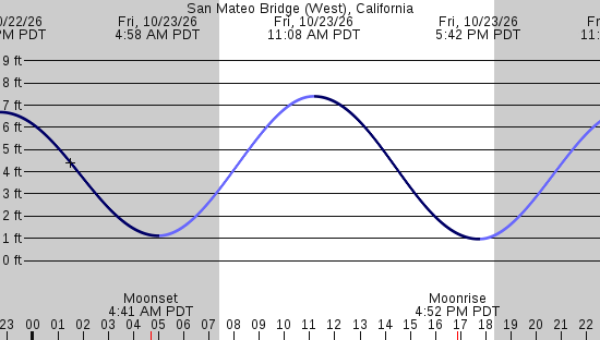 tide graph