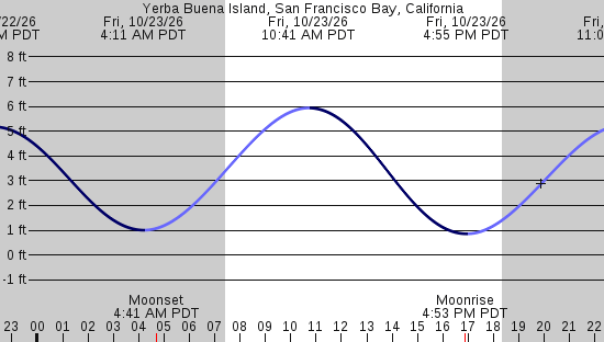 tide graph