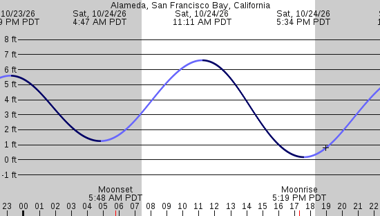 tide graph