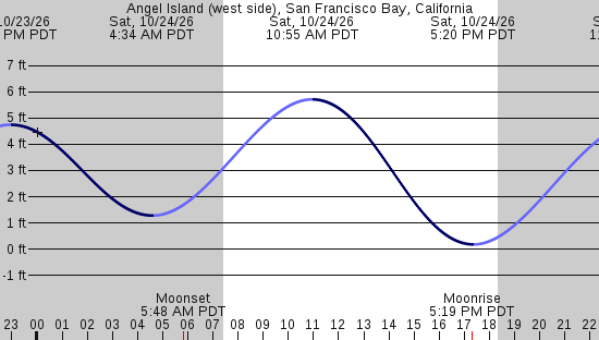 tide graph