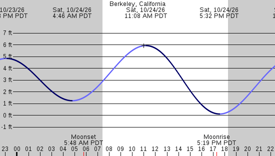 tide graph