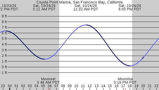 tide graph