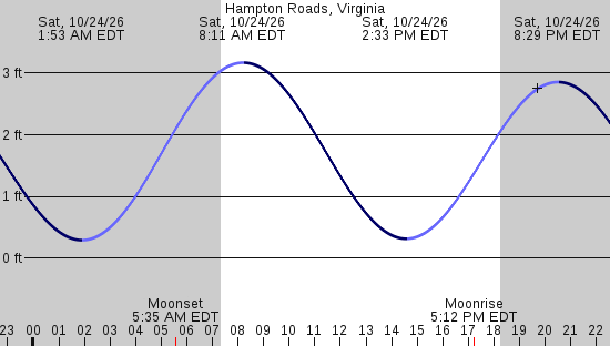 tide graph