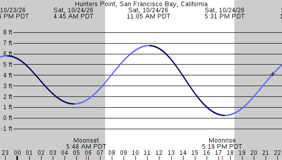 tide graph