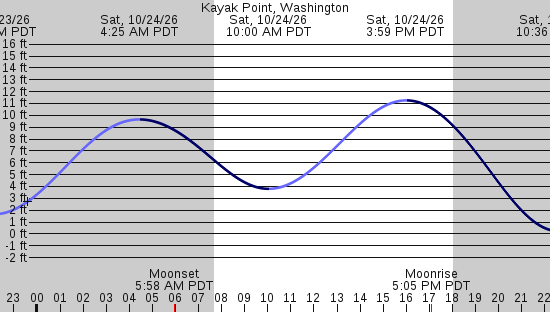 tide graph