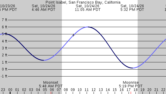 tide graph