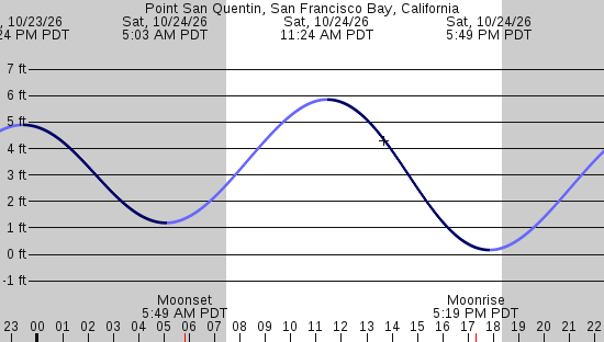 tide graph