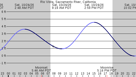 tide graph