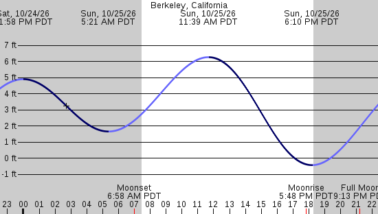 tide graph