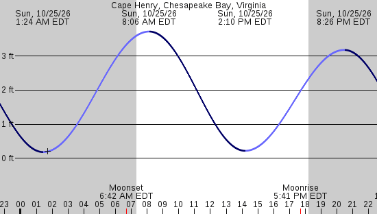 tide graph