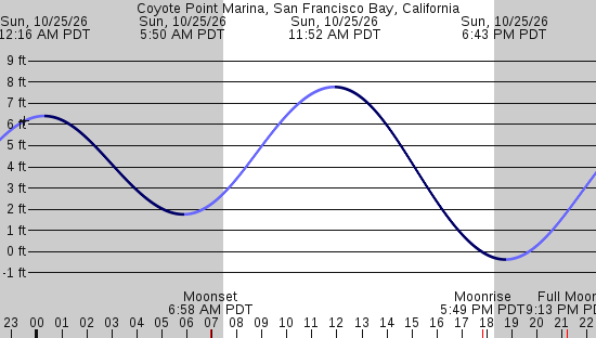 tide graph