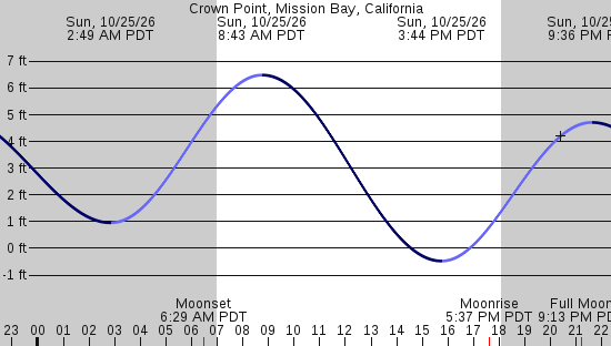 tide graph